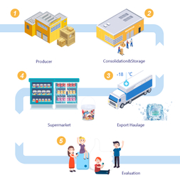 Cold-Chain Transportation