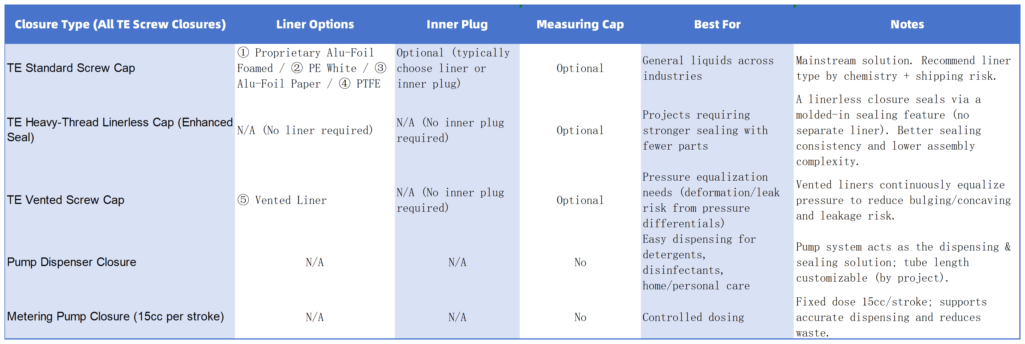 TE螺帽类型与配置表_Sheet1