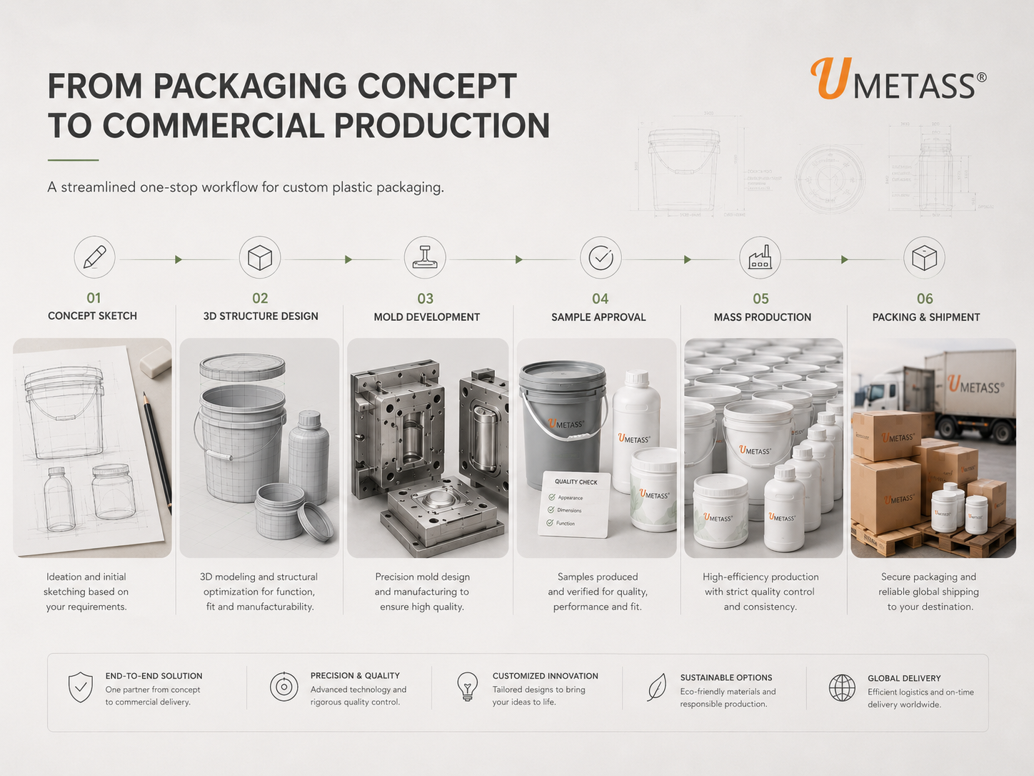 Custom plastic packaging development from concept design to mass production