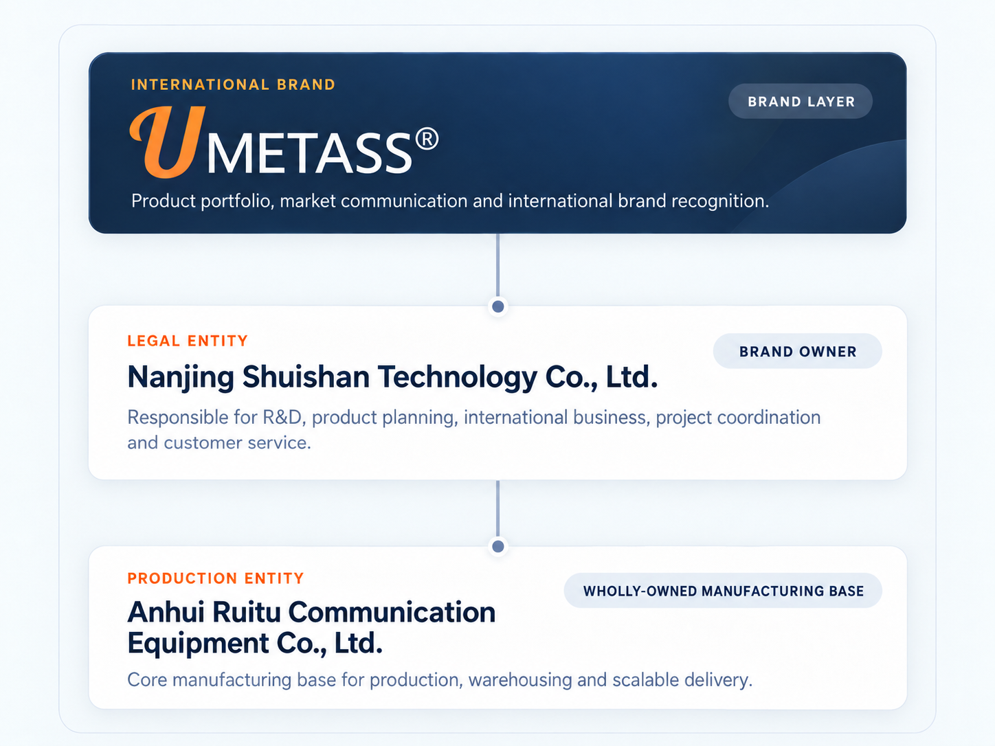 Brand &amp; Manufacturing Structure